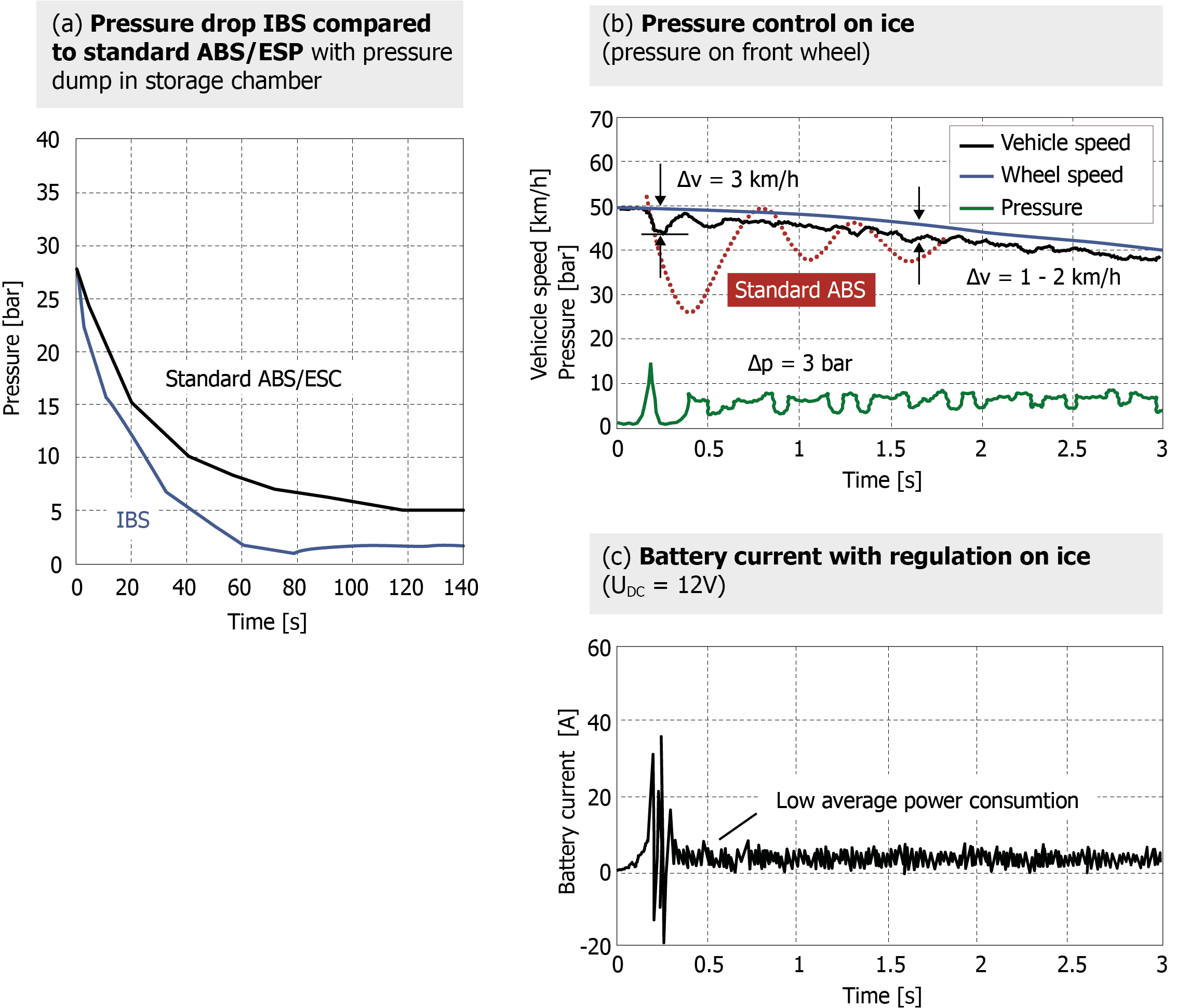 Fig. 9 — Principles of pressure modulation