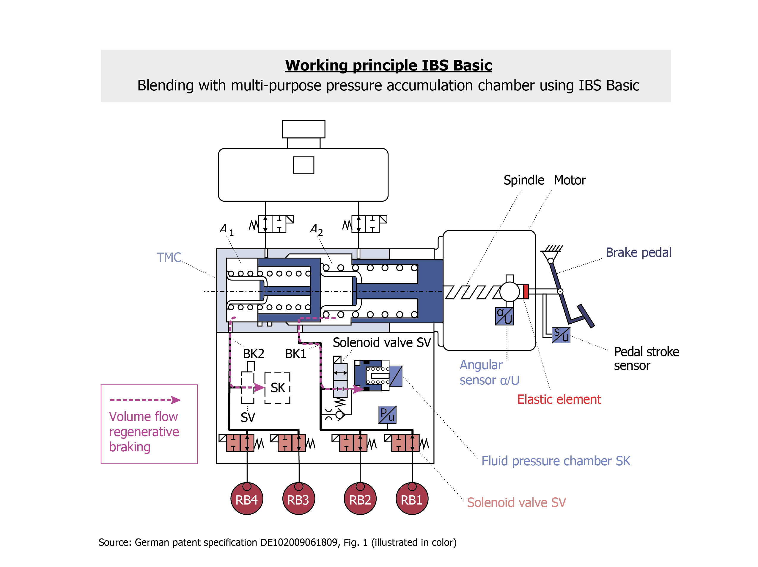 Fig. 11 — Volume flow during regenerative braking with IBS Basic