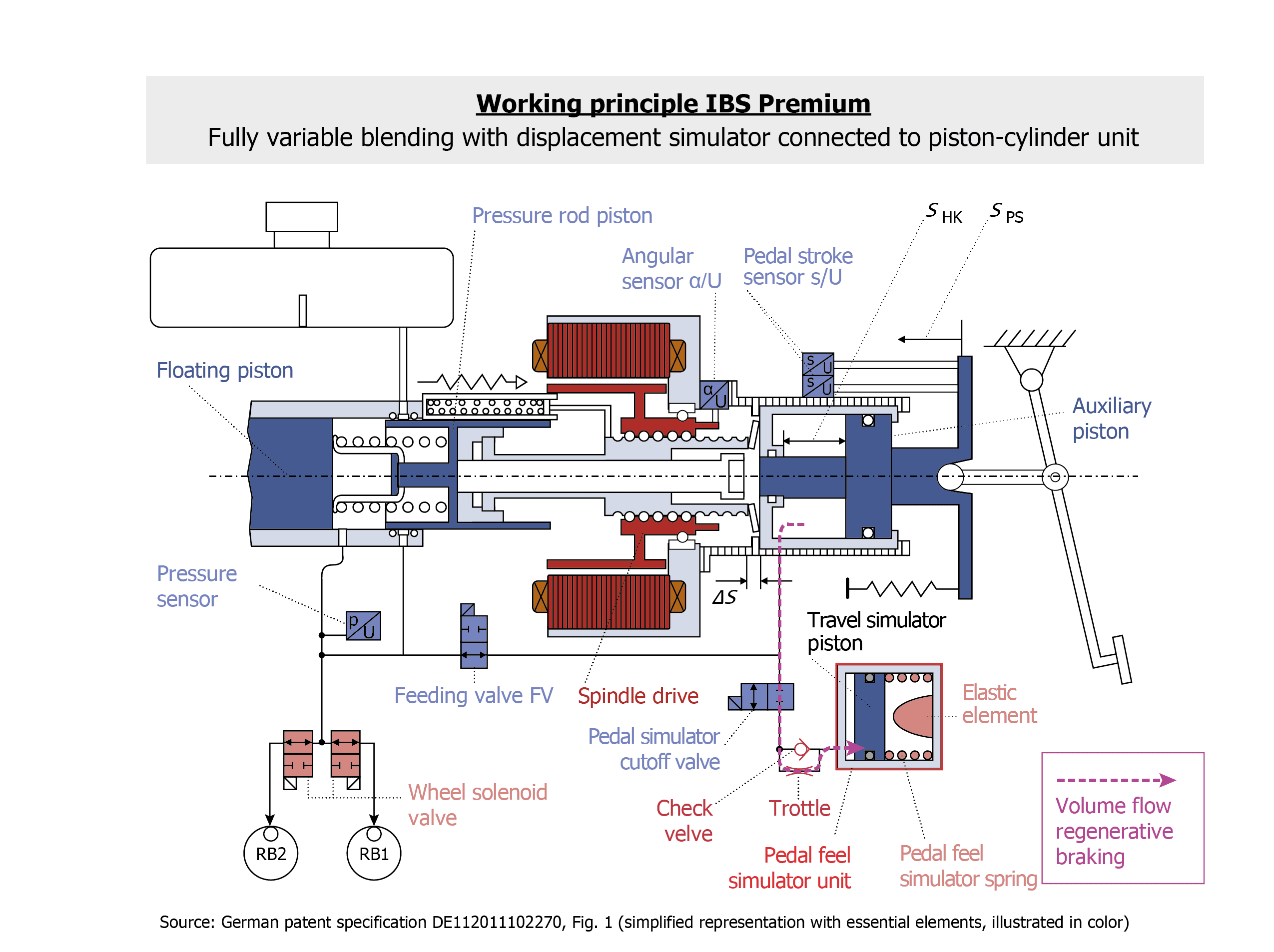 Fig. 12 — Volume flow during regenerative braking with the IBS-Premium