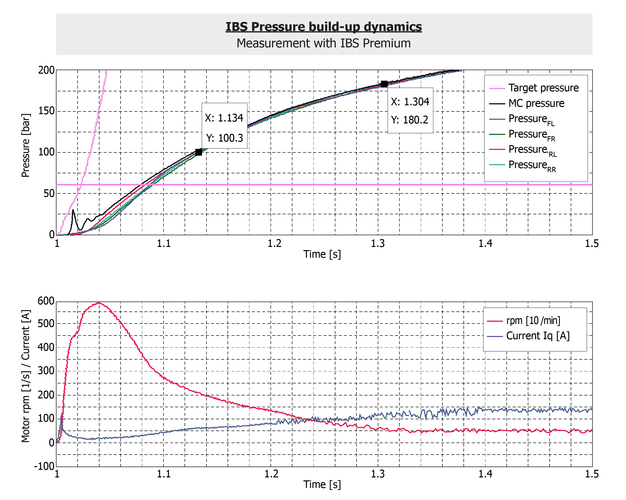 Fig. 13 — Pressure build-up dynamics IBS up to 200 bar