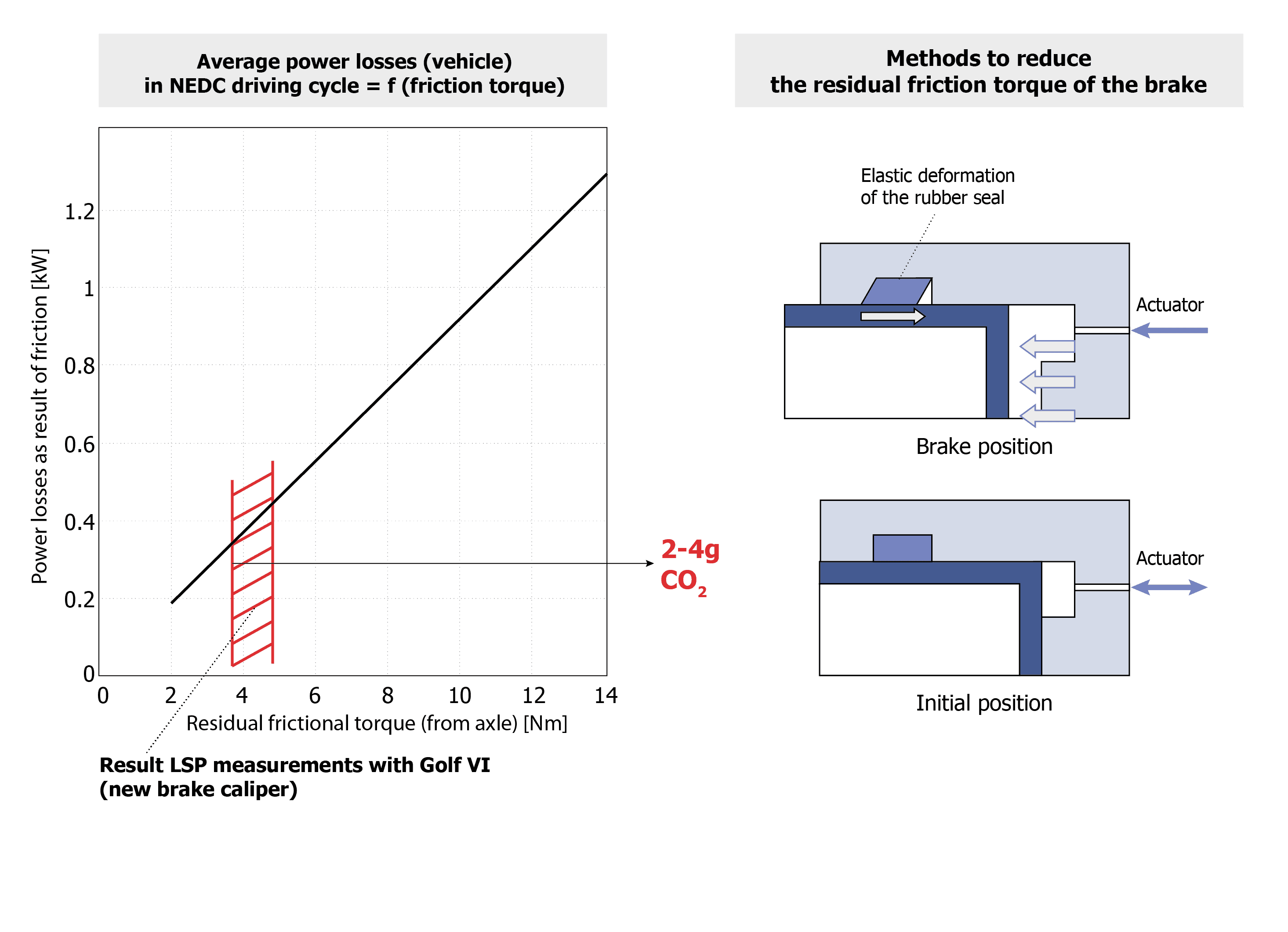 Fig. 14 — Procedure for reducing power loss in the friction brake