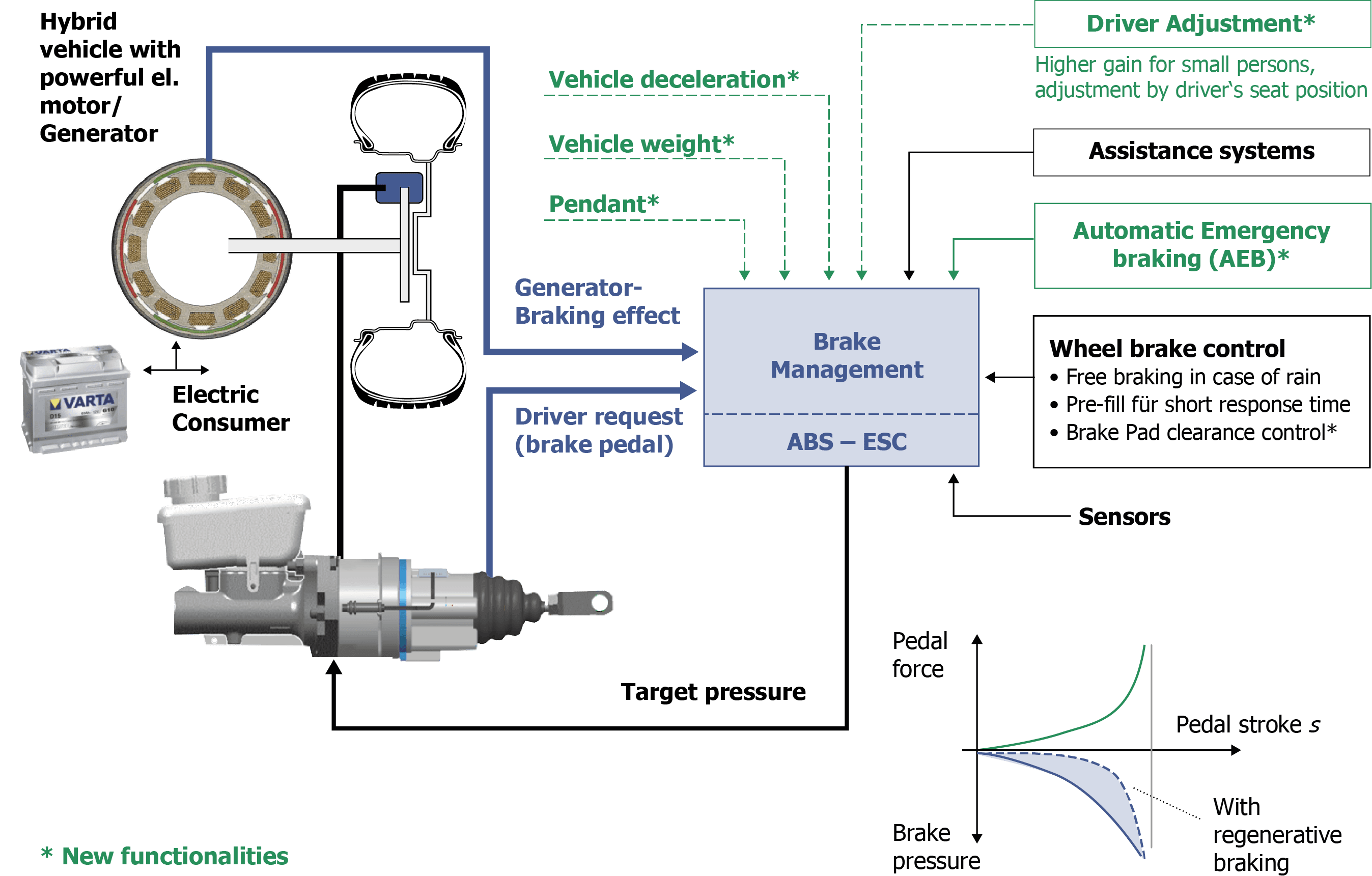 Fig. 15 — Brake management with IBS