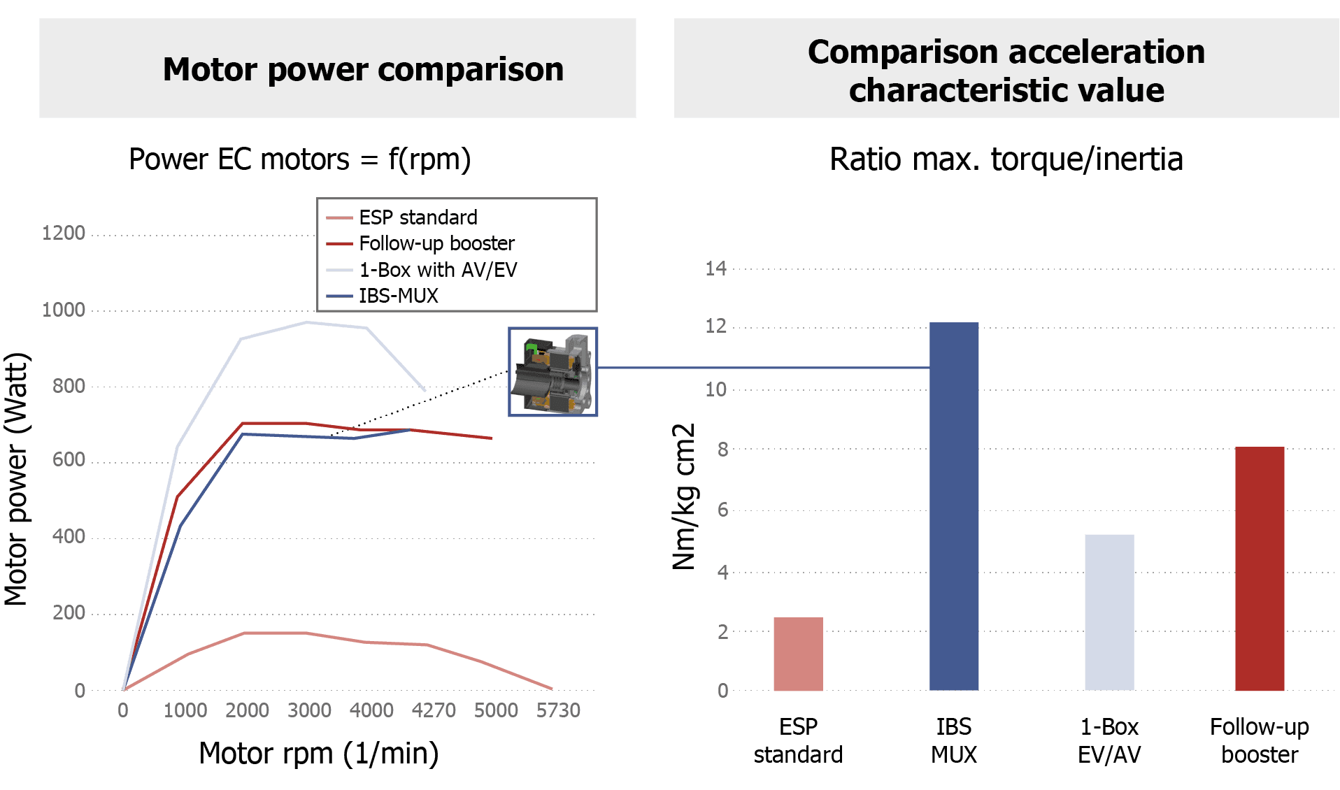 Fig. 3 — Comparison of electric motors in braking systems