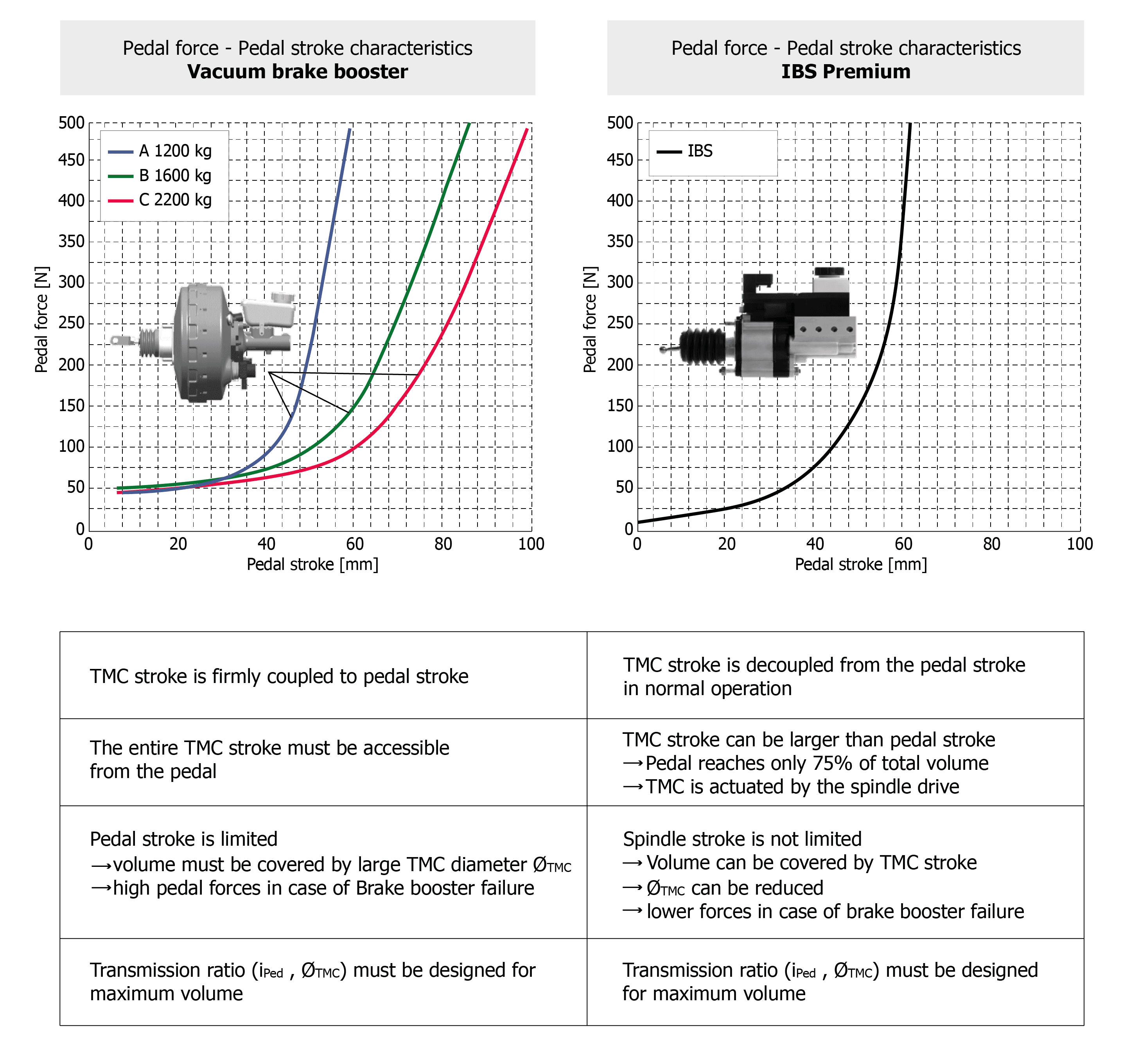 Fig. 5 — Main features of pedal characteristic IBS with pedal feel simulator compared to vacuum brake booster