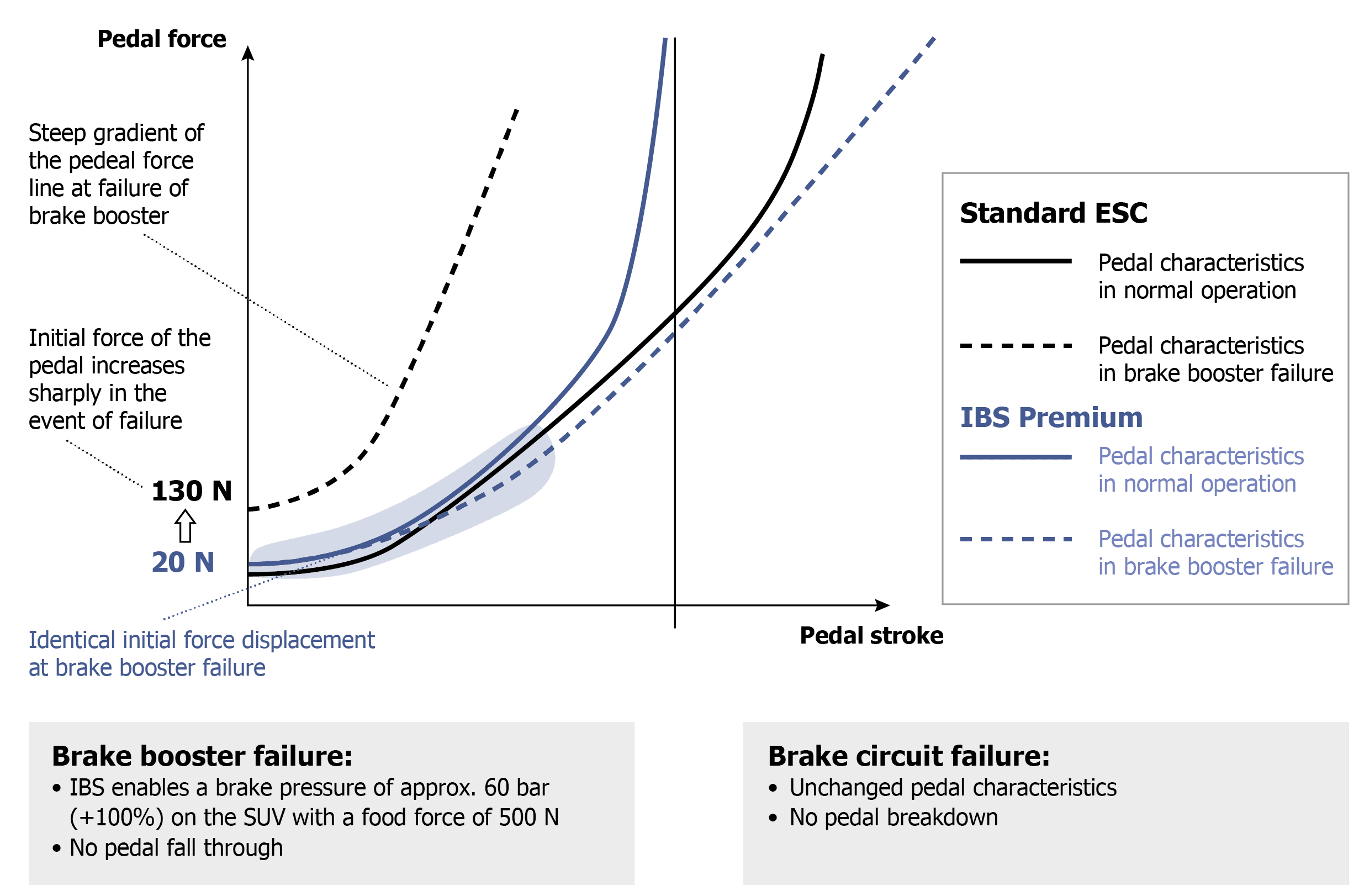 Fig. 6 — Pedal characteristics IBS compared to conventional vacuum brake booster