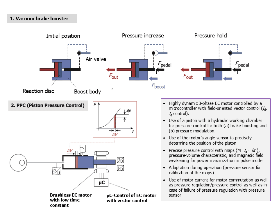 Fig. 7 — Principles of brake boosting