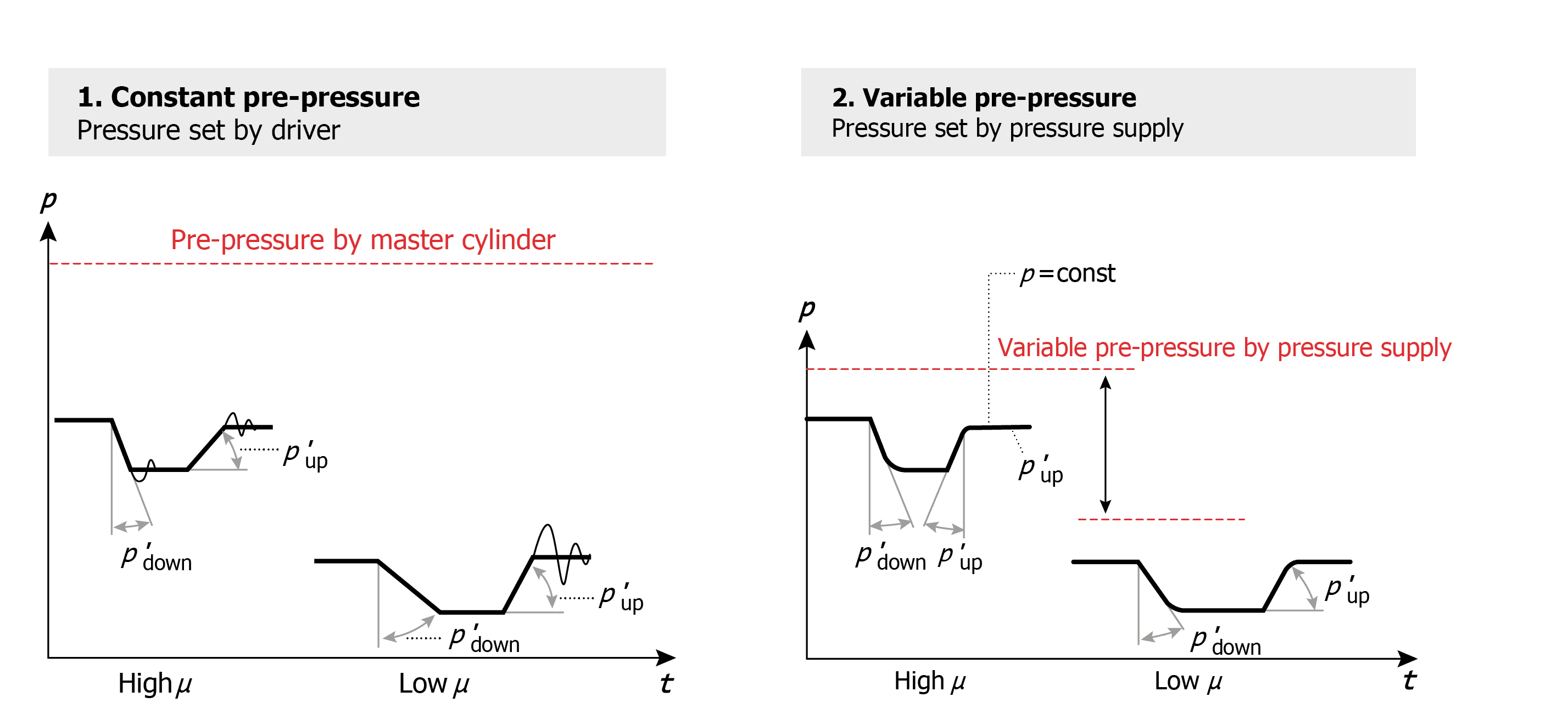 Fig. 8 — Conventional pre-pressure control vs. variable pre-pressure control using the PPC method