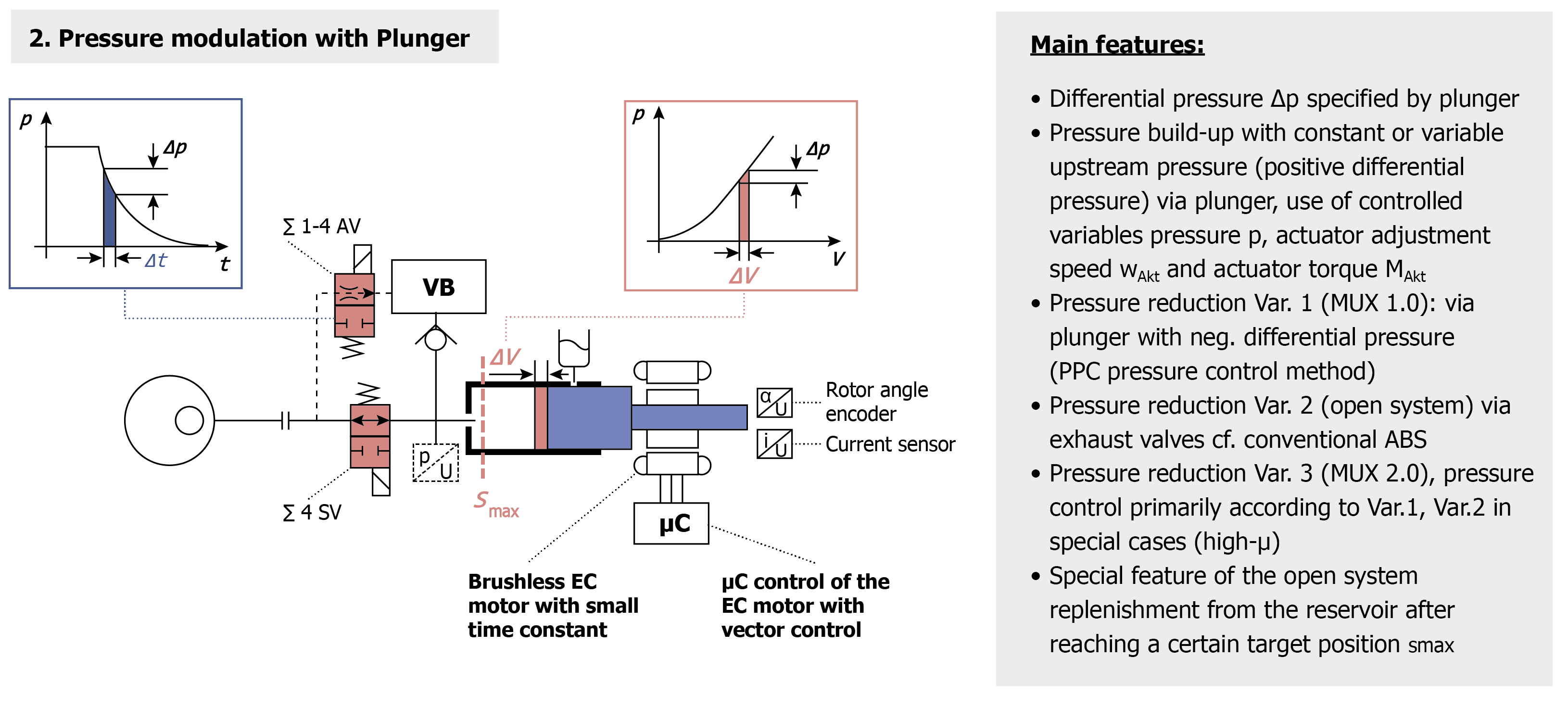 Fig. 10c — Electrical system load: IBS Premium vs. conventional ABS