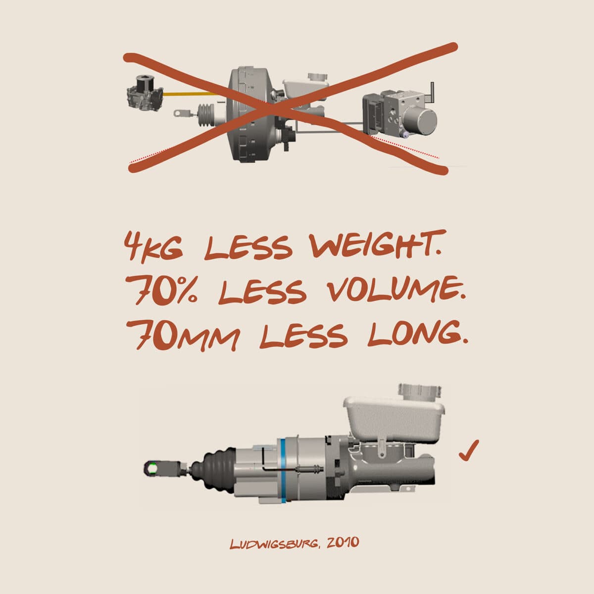 4kg less weight, 70% less volume, 70mm less long — Ludwigsburg 2010